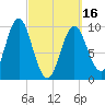 Sandy Point tide chart for Saturday, March 16, 2024