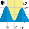 Sandy Point tide chart for Sunday, March 17, 2024