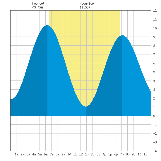 Sandy Point tide chart for Monday, March 18, 2024