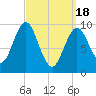 Sandy Point tide chart for Monday, March 18, 2024