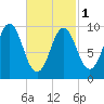 Sandy Point tide chart for Friday, March 1, 2024