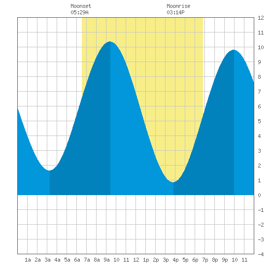 Sandy Point tide chart for Thursday, March 21, 2024