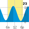 Sandy Point tide chart for Saturday, March 23, 2024