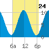 Sandy Point tide chart for Sunday, March 24, 2024