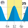 Sandy Point tide chart for Monday, March 25, 2024