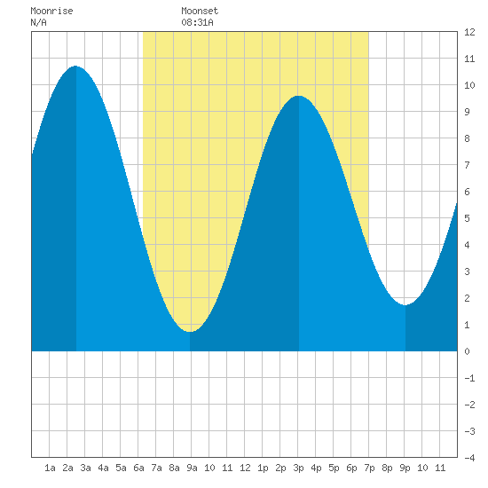 Sandy Point tide chart for Saturday, March 30, 2024