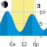 Sandy Point tide chart for Sunday, March 3, 2024