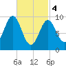 Sandy Point tide chart for Monday, March 4, 2024