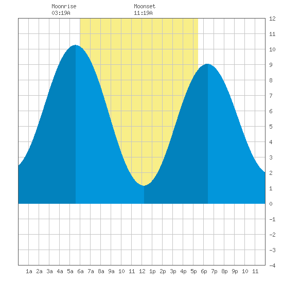 Sandy Point tide chart for Tuesday, March 5, 2024