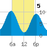 Sandy Point tide chart for Tuesday, March 5, 2024
