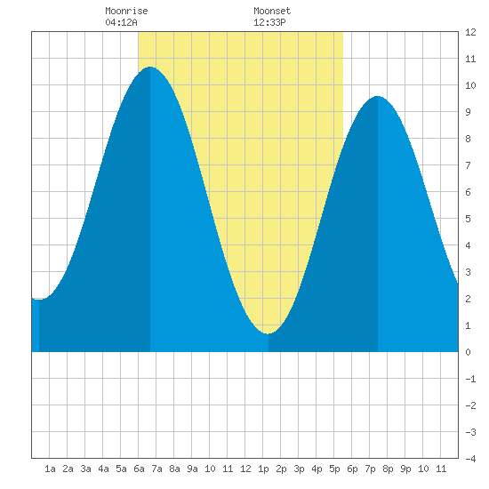 Sandy Point tide chart for Wednesday, March 6, 2024