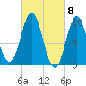 Sandy Point tide chart for Friday, March 8, 2024