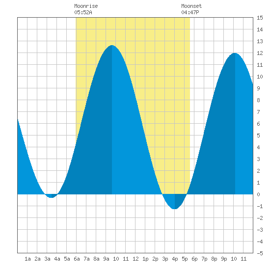 Sandy Point tide chart for Saturday, March 9, 2024