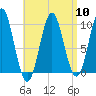 Sandy Point tide chart for Wednesday, April 10, 2024