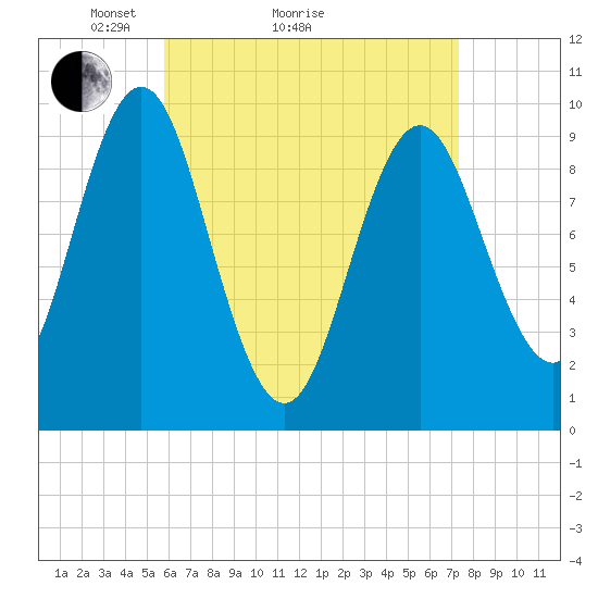 Sandy Point tide chart for Monday, April 15, 2024