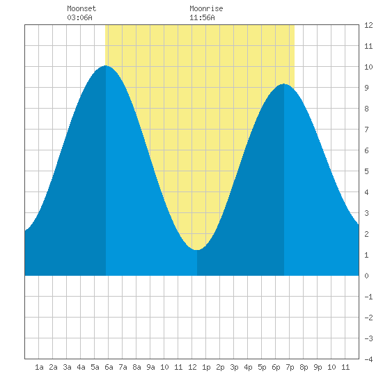 Sandy Point tide chart for Tuesday, April 16, 2024