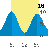 Sandy Point tide chart for Tuesday, April 16, 2024