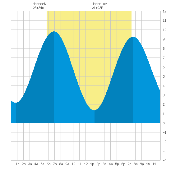 Sandy Point tide chart for Wednesday, April 17, 2024