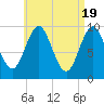 Sandy Point tide chart for Friday, April 19, 2024