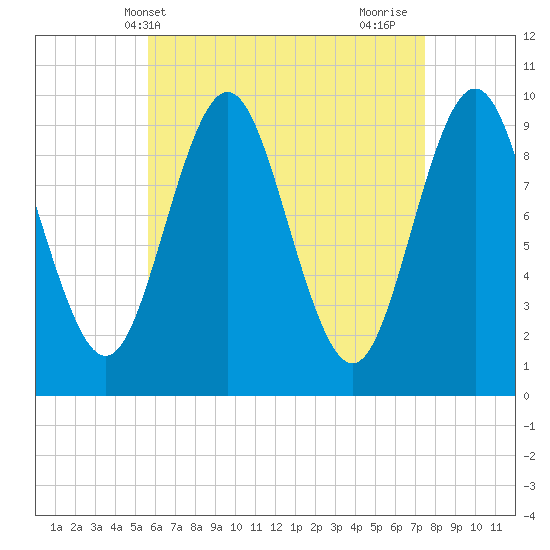 Sandy Point tide chart for Saturday, April 20, 2024