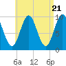 Sandy Point tide chart for Sunday, April 21, 2024