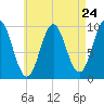 Sandy Point tide chart for Wednesday, April 24, 2024