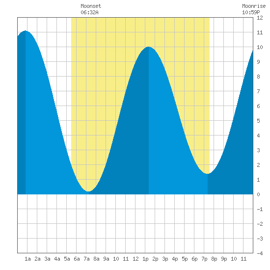 Sandy Point tide chart for Friday, April 26, 2024