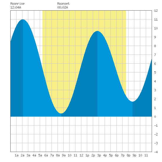 Sandy Point tide chart for Sunday, April 28, 2024