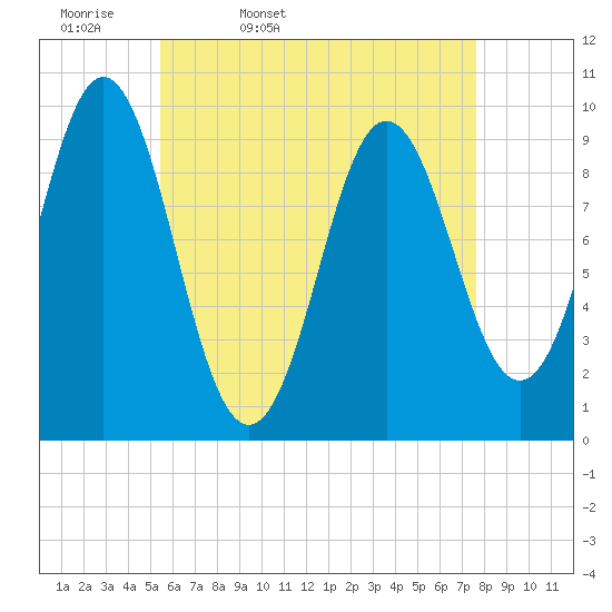 Sandy Point tide chart for Monday, April 29, 2024