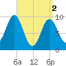 Sandy Point tide chart for Tuesday, April 2, 2024