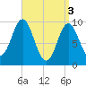 Sandy Point tide chart for Wednesday, April 3, 2024