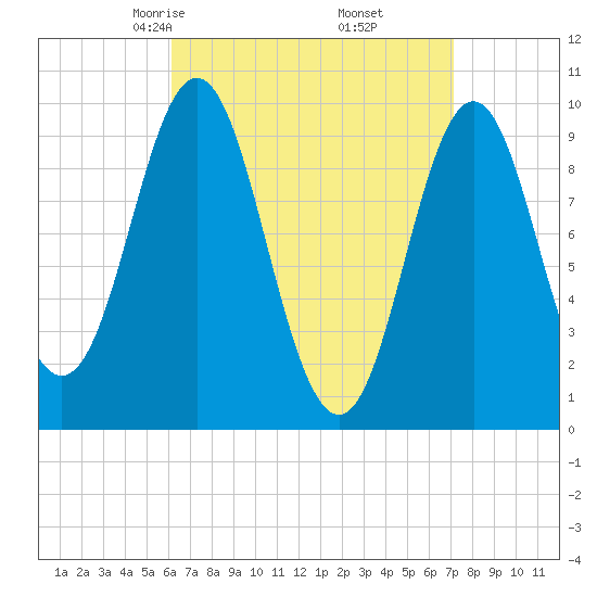 Sandy Point tide chart for Thursday, April 4, 2024