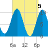 Sandy Point tide chart for Friday, April 5, 2024