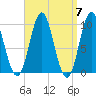 Sandy Point tide chart for Sunday, April 7, 2024