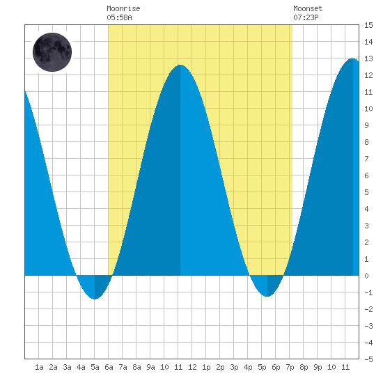 Sandy Point tide chart for Monday, April 8, 2024