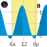 Sandy Point tide chart for Monday, April 8, 2024