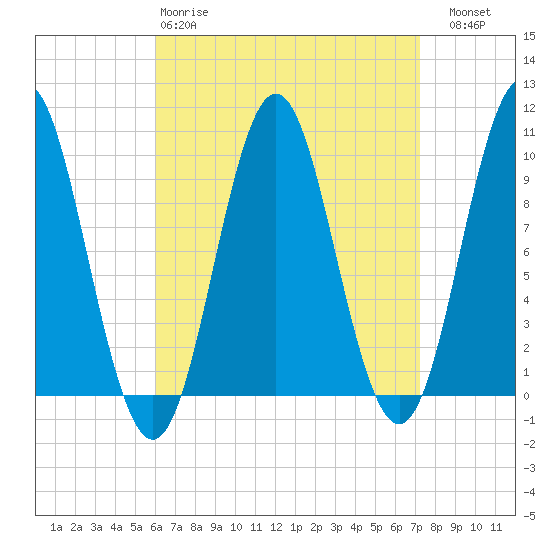 Sandy Point tide chart for Tuesday, April 9, 2024