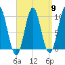 Sandy Point tide chart for Tuesday, April 9, 2024