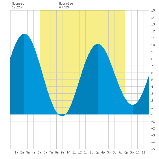 Sandy Point tide chart for Sunday, May 12, 2024