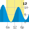Sandy Point tide chart for Sunday, May 12, 2024