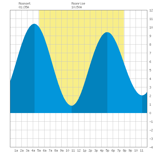 Sandy Point tide chart for Tuesday, May 14, 2024