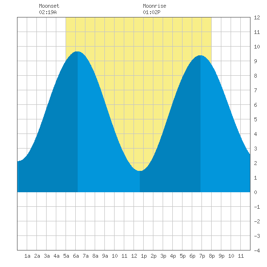 Sandy Point tide chart for Thursday, May 16, 2024