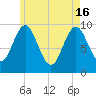 Sandy Point tide chart for Thursday, May 16, 2024
