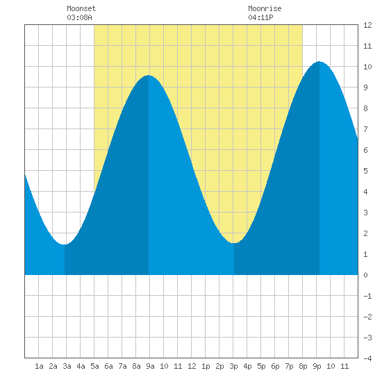 Sandy Point tide chart for Sunday, May 19, 2024