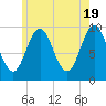 Sandy Point tide chart for Sunday, May 19, 2024