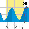 Sandy Point tide chart for Monday, May 20, 2024