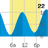 Sandy Point tide chart for Wednesday, May 22, 2024