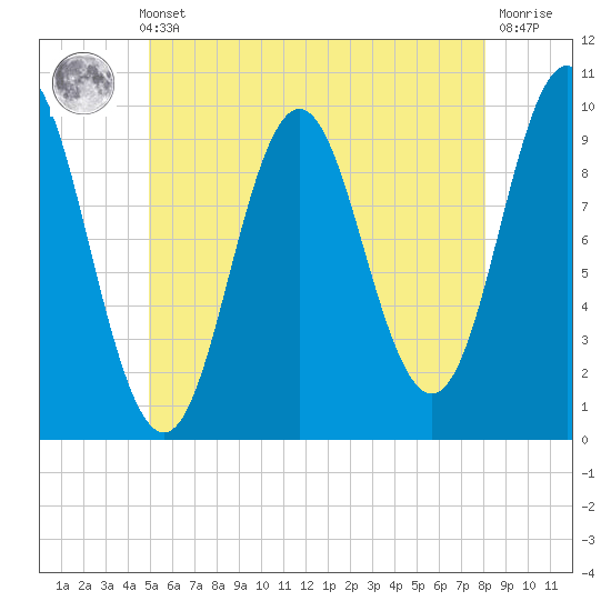 Sandy Point tide chart for Thursday, May 23, 2024