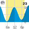 Sandy Point tide chart for Thursday, May 23, 2024