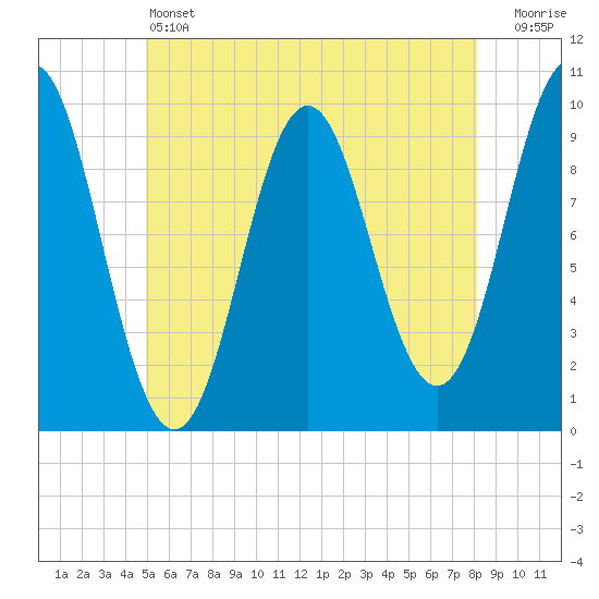 Sandy Point tide chart for Friday, May 24, 2024